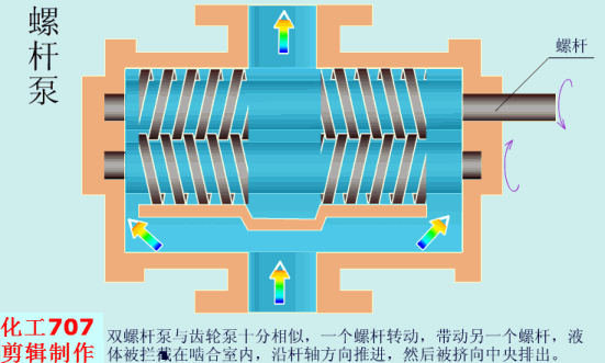 動(dòng)畫演示各種泵的工作原理及性能特點(diǎn)