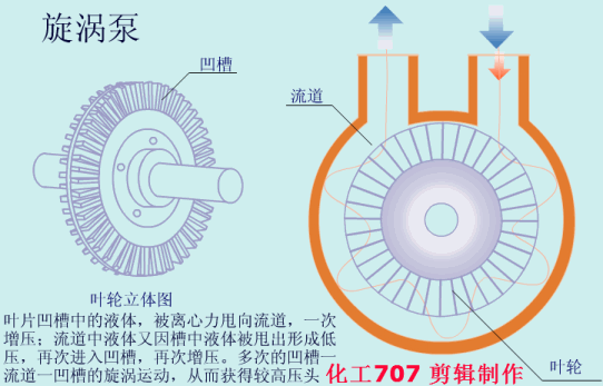 動(dòng)畫演示各種泵的工作原理及性能特點(diǎn)
