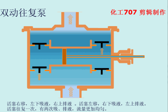 動(dòng)畫演示各種泵的工作原理及性能特點(diǎn)