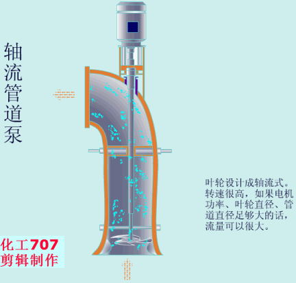 動(dòng)畫演示各種泵的工作原理及性能特點(diǎn)
